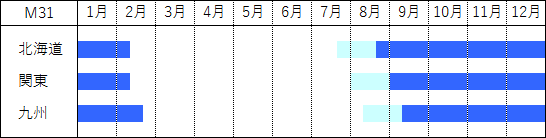 観察に適した時期 M31