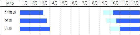 観察に適した時期 M45