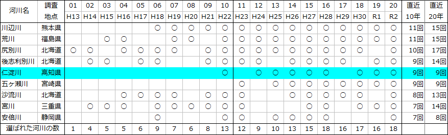 国土交通省「水質が最も良好な河川」（2001～2020年）