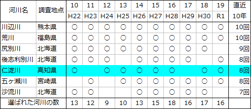 国土交通省「水質が最も良好な河川」（2010～2019年）